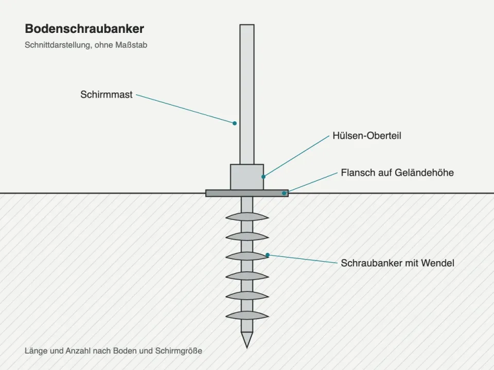Schnittdarstellung eines Bodenschraubankers: Schirmmast, Hülsen-Oberteil und Flansch auf Geländehöhe, darunter der Schraubanker mit Wendel im Boden
