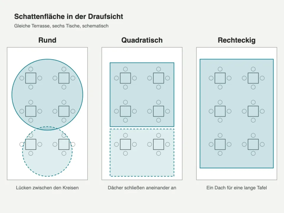 Schematische Draufsicht: dieselbe Terrasse mit runden, quadratischen und rechteckigen Schirmdächern